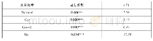 《表5 政治关联与创新效率回归分析结果》