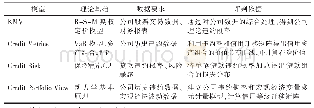 《表1 现代信用风险度量模型比较》