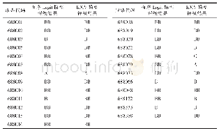 表1 3 信用评级结果对比