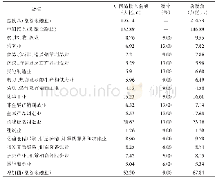 表2 2015年中间品投入及含税价格