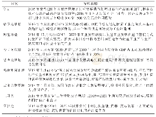 表1 部分廊内国家中长期发展规划