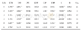 《表2 分区间拓展交叉汇率模型回归结果》