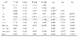 《表2 变量描述性统计与Pearson相关性分析》