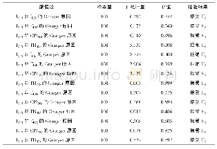 《表2 格兰杰因果关系检验结果》