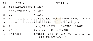 《表2 自变量与因变量名称及含义》