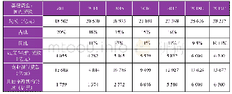 《表7 国内贷款融资：减税降费知多少——2019年积极财政政策全面影响的定量评估》