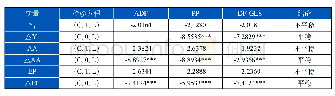 《表1 单位根检验结果：中国股债市场联动模式——流动性、信息与跃迁》