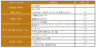 表1 G-SIBs系统重要性评估指标（2018)