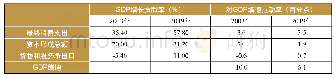 《表2 三大需求对GDP的贡献率和拉动率比较》