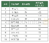 表2 央企美元债发行金额前十名