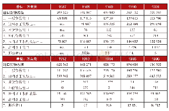 表1 年深圳特区出口货物情况（1987—1996)