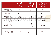 表1 全球主要经济体央行资产负债表规模（亿美元）