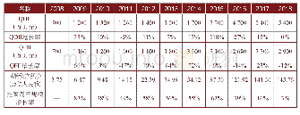 表1 QDII和QFII及托管总资产规模明细表（2008—2018)