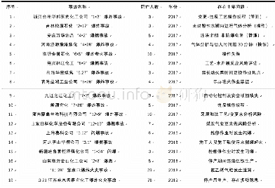 《表格1 2017-2019年我国部分重大化工火灾爆炸事故统计表》