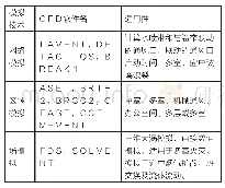 《表1 不同火灾烟气流动数值模拟软件类型》