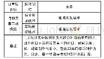 《表1 新入职消防员业务技能示范教学视频时长统计表》