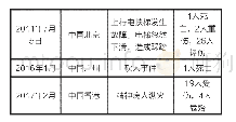 《表1 中国城市地铁发生的大型灾害的伤亡情况》