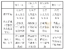 表1 评级因子及等级标准划分