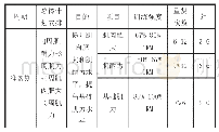 《表3 训练计划设计表：抗阻训练在消防员负重上十楼项目中的影响研究——以吉林省消防总队为例》