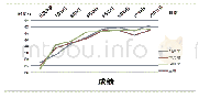 表5 成绩增长折线图：抗阻训练在消防员负重上十楼项目中的影响研究——以吉林省消防总队为例