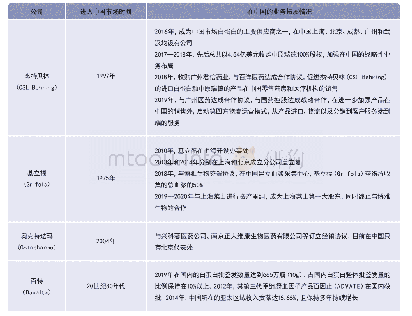 表1：全球血液制品巨头在中国业务拓展情况