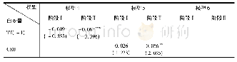 《表3 对CPI影响因素的实证分析》