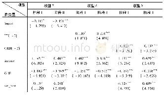 《表4 对结构性通缩影响因素的实证分析》