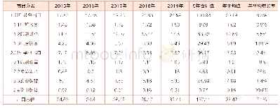 表1 1 国内印刷装备器材出口统计汇总表（亿美元）