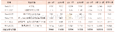 《表1 2 国内印前设备主要商品出口统计汇总表》