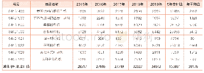 《表1 6 国内其他印刷设备出口统计汇总表》