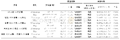 《表2 T2mapping及T1ρ对KOA区分能力的数据汇总》