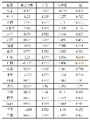 《表4 2017年十九省市居民杠杆率莫兰指数及检验结果》