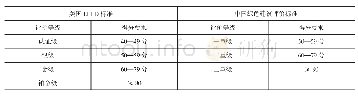 《表2 美国能源与环境设计先导认证体系 (LEED标准) 与中国绿色建筑评价标准对比》