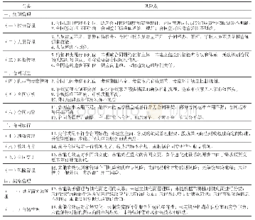 《表1 合同审计风险评价应用框架》