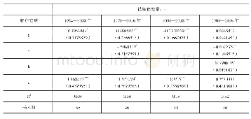 《表3 美国国债收益率影响因素OLS检验》