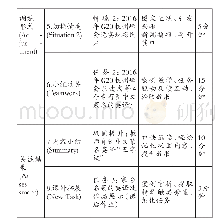 《表2 中文菜名英译教学过程、方法与评价表》