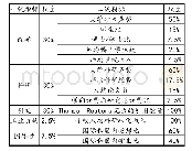 表4《泰晤士高等教育》世界大学排名的指标与权重