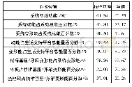 《表4 不同碰撞位置下的系统及碰撞区域结构变形能吸收结果》