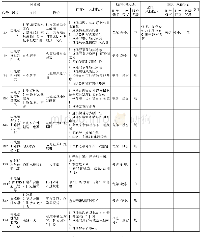 表6 R7～R16风险评估清单