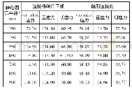 表5 工况4的应力：三体船连接桥应力集中区域优化设计研究