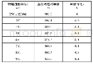 《表6 连接桥结构重量：三体船连接桥应力集中区域优化设计研究》