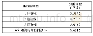 表8 优化后平浮状态分舱指数计算结果