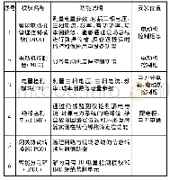 《表1 配电系统智能管控模块说明表》