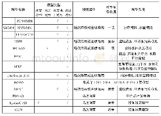 《表1 部分海绵城市相关模型作用》