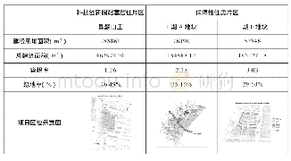 《表3 科创园配套居住片区和保障性住房片区中新建居住地块对比》