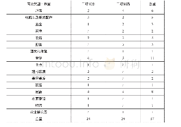 《表2 二圩街规划商业业态》