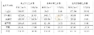 《表1 生态系统服务功能重要性单项评价结果》