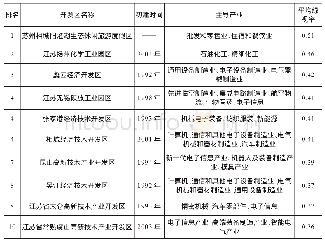 表1 江苏省绿视率排名靠前的开发区