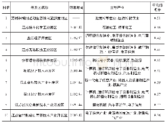 《表1 江苏省绿视率排名靠前的开发区》