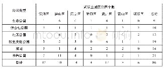 《表1 武汉市主城区公园总体分布表》